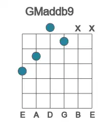 Guitar voicing #4 of the G Maddb9 chord